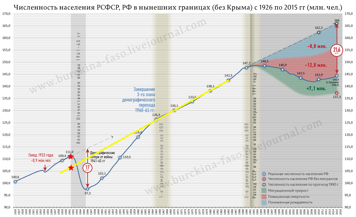 Численность населения РСФСР, РФ...