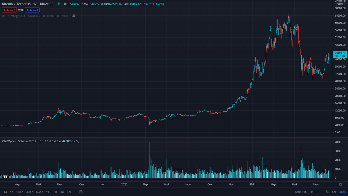 график биткоина за последние несколько лет