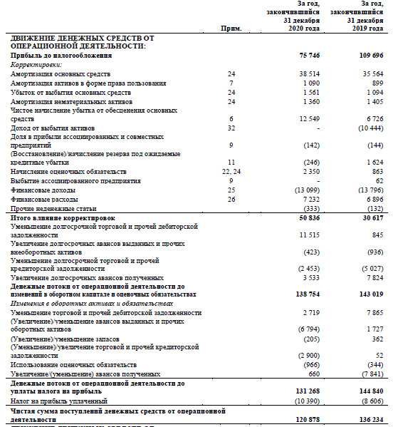 CFA - Основные финансовые отчеты: Баланс (Отчет о финансовом положении)