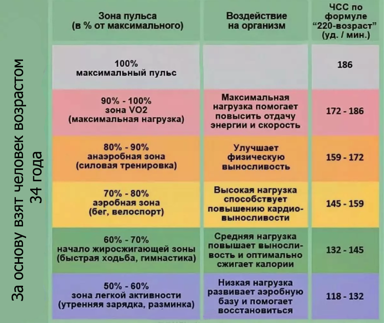 В плане будут название тренировок из таблицы, поэтому рекомендую сохранить её и рассчитать свой ЧСС