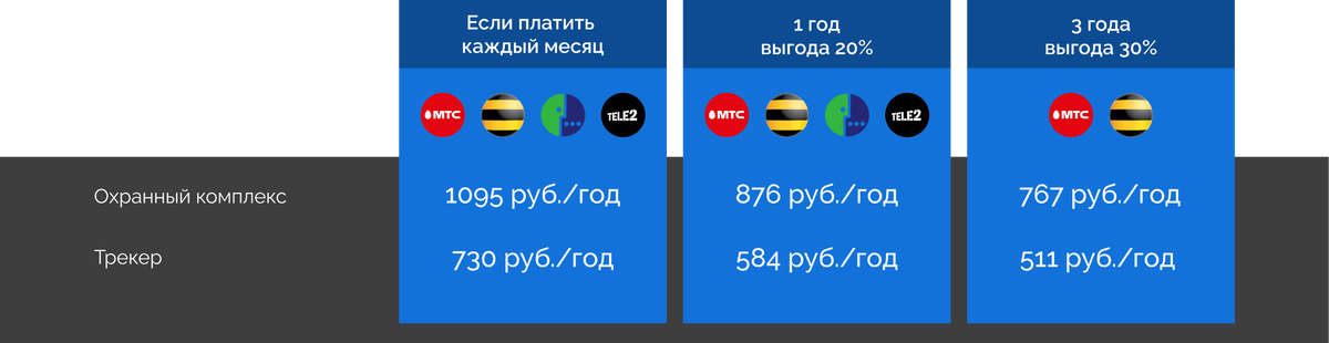 Сколько денег в год нужно для оплаты услуги связи