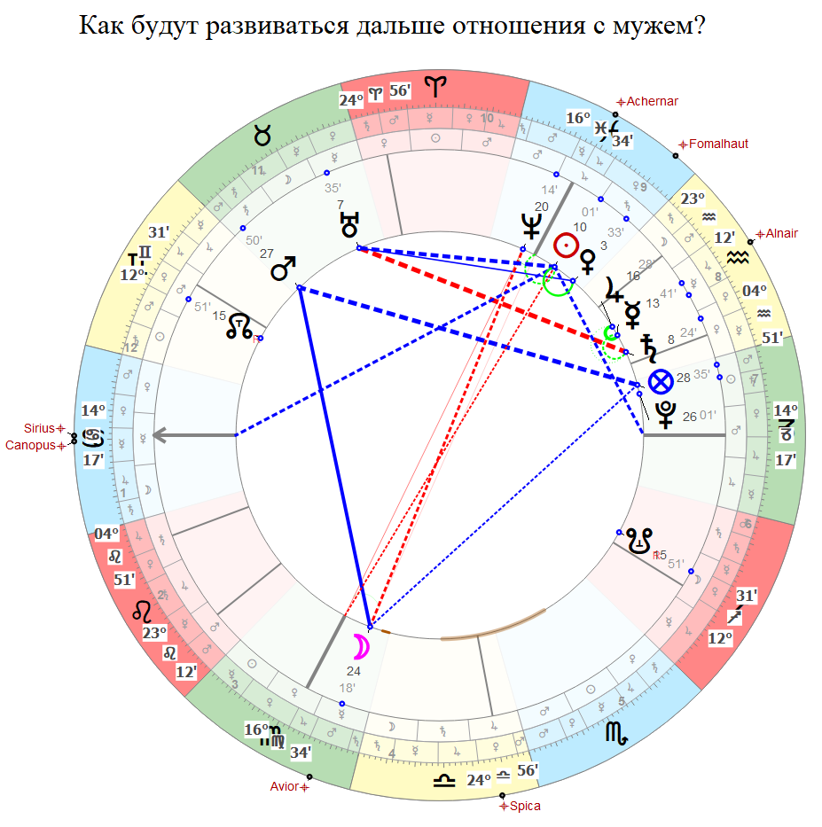 Хорарная карта вопроса «Как будут развиваться дальше отношения с мужем?».