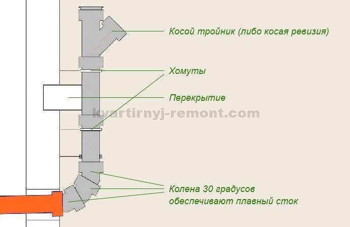 Канализация в частном доме своими руками