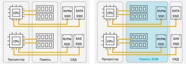 Типичная структура процессора, памяти и СХД и система с SCM 