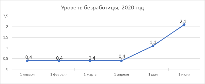 График 2020 год. Уровень безработицы в России диаграмма. Уровень безработицы в 2020 году в России. Динамика уровня безработицы в России 2022. Уровень безработицы 2020 диаграмма.