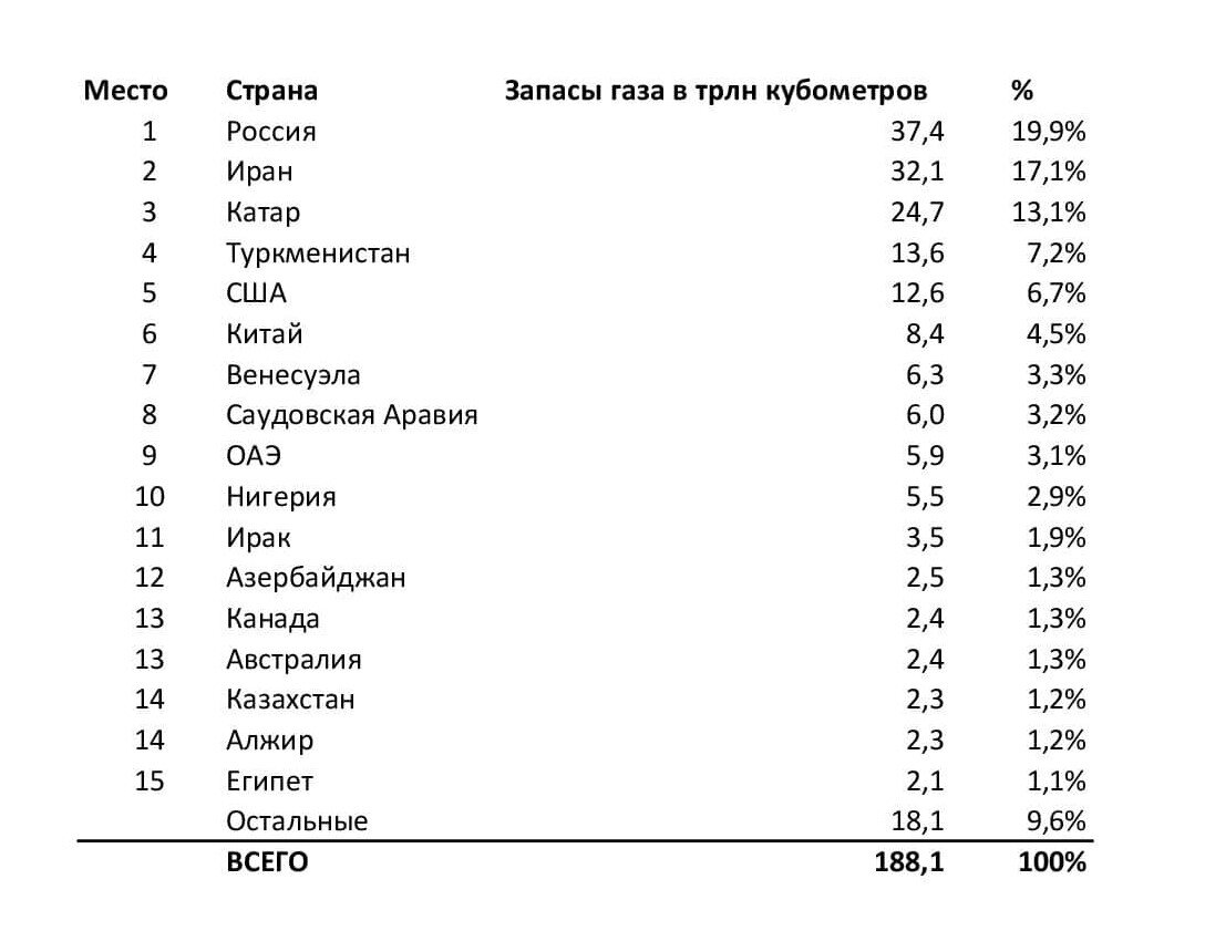 Топ-15 по доказанным запасам газа государств