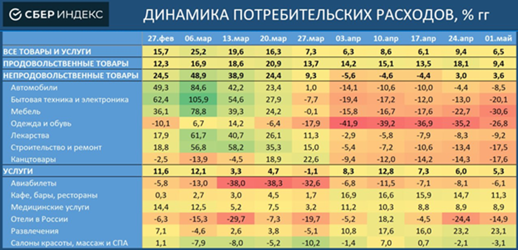 Потребительские расходы таблица