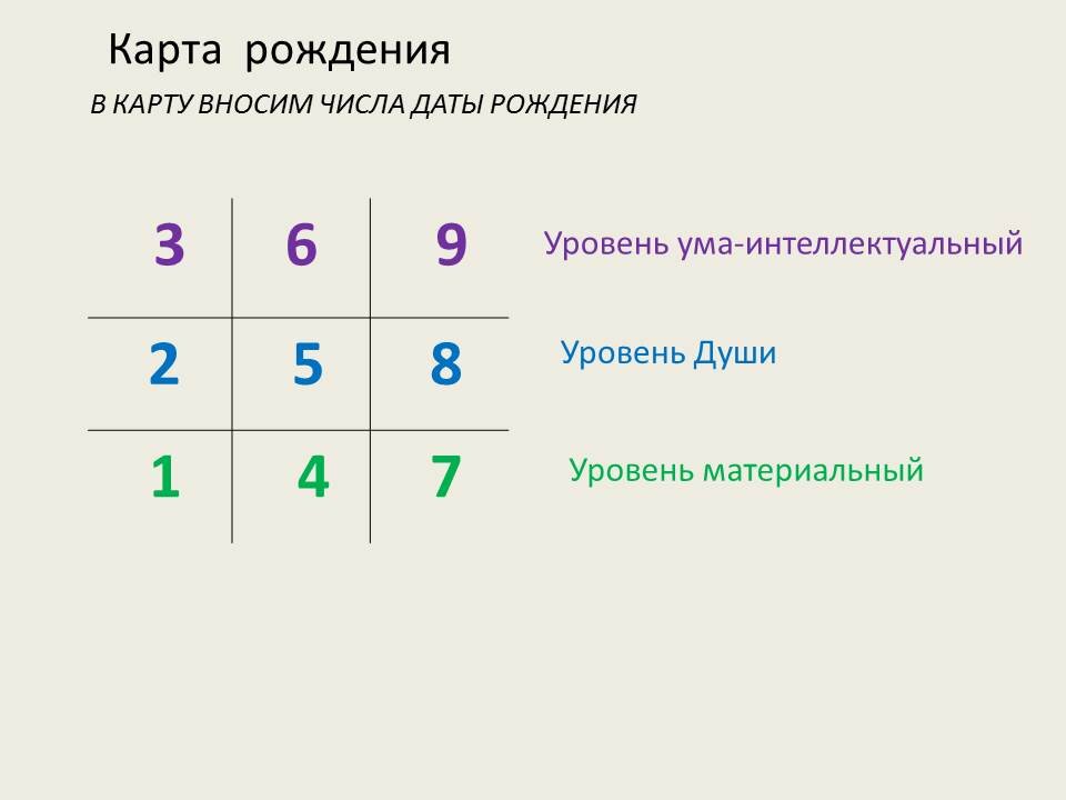 Число 12 в дате рождения. Карта нумерологии по дате. Нумерологические карты. Нумерологическая карта по дате рождения. Дорожная карта в нумерологии.
