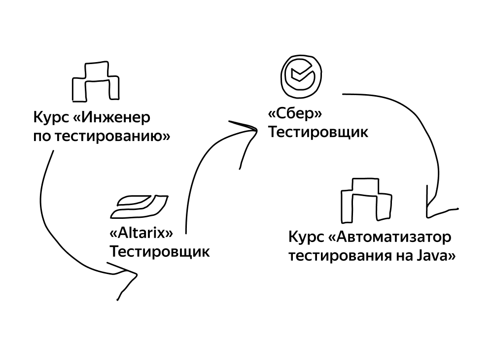 Автоматизатор тестирования. Резюме тестировщика автоматизатора. Skillfactory тестировщик Автоматизатор на задание 6.12.1. Тестирование программ автотесты картинка вектор. Спайк тестирование.