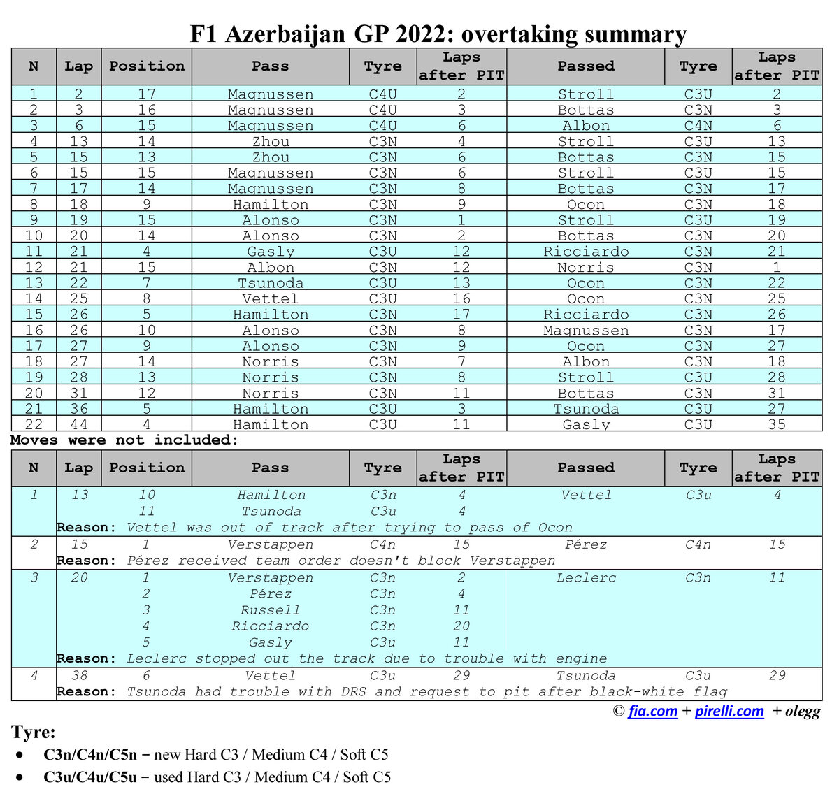 Формула 1 2022: Список обгонов в Азербайджане