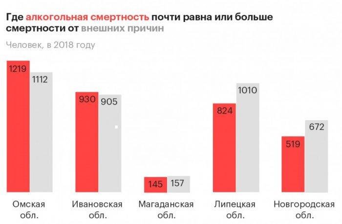 Регионы России, где смертность от алкоголя больше или равна смертности от внешних причин