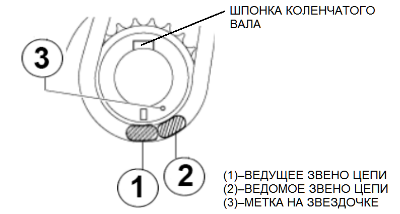 При замене цепи ГРМ на некоторых автомобилях Mazda (CX-9 2016-2022, CX-5 2018-2022, Mazda6 2018-2021, Mazda3 2020-2022, CX-30 2020-2022  гг.) с двигателем SKYACTIV-2.-2