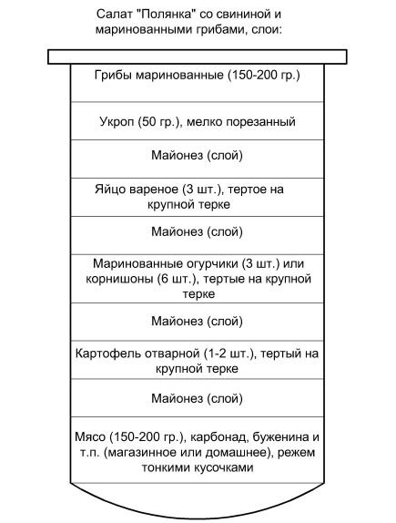 Схема салата Грибная поляна 