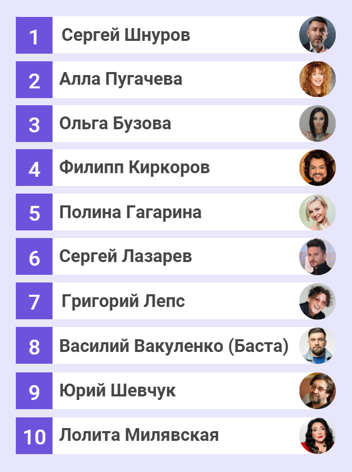 Кому из публичных личностей России вы доверяете? Назовите 7 человек, где первым будет тот, кому Вы доверяете больше всего