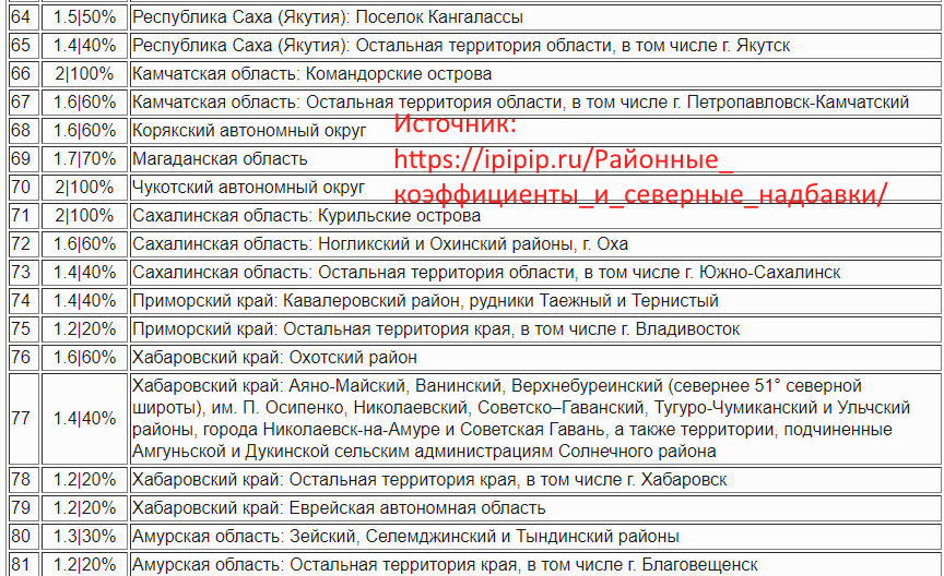 Часть региональных надбавок