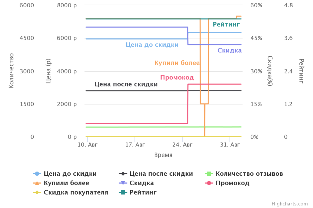 Аналитика продаж на маркетплейсах. Анализ конкурентов Wildberries. Аналитика маркетплейсов. Сервисы аналитики. Сервис аналитики Wildberries.