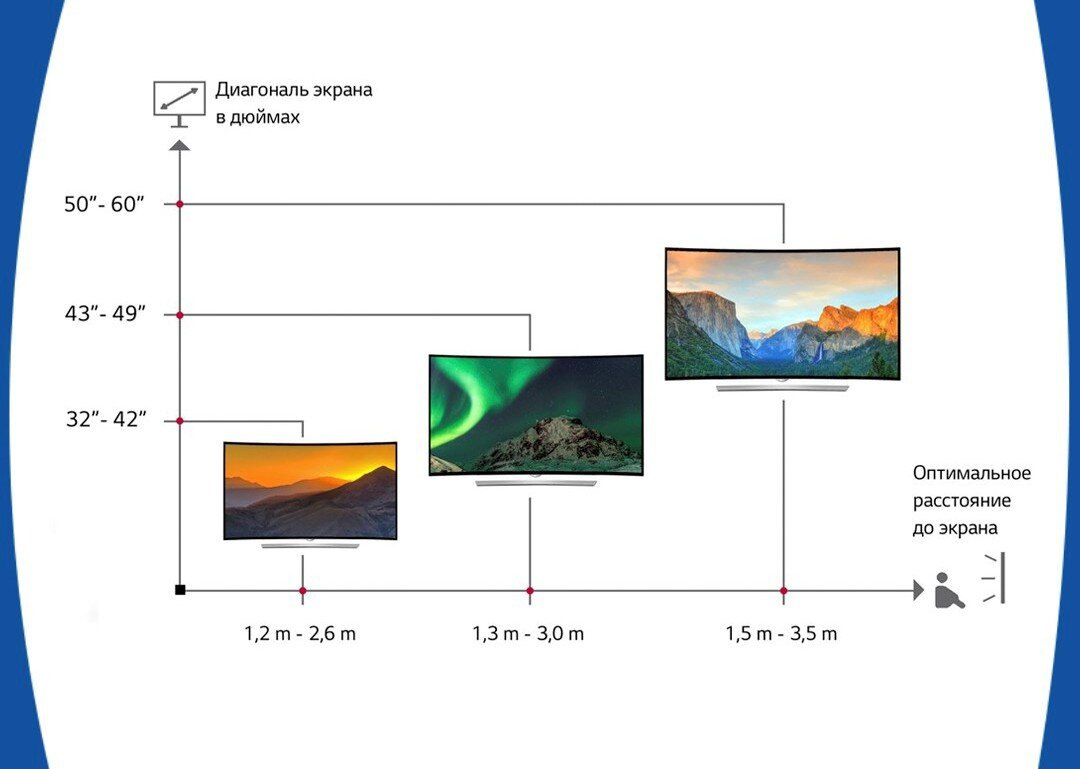Выбор диагонали телевизора в зависимости от расстояния до экрана