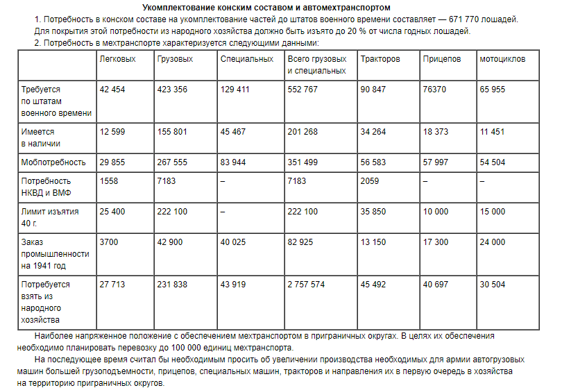 в последней графе в колонке "всего грузовых и специальных" опечатка - всего грузовых автомобилей в народном хозяйстве, на конец 1940-го года, имелось 530 тыс штук. Здесь и далее таблицы взяты из указанной выше "записки".