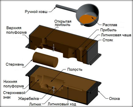 Литьё в песчаные формы