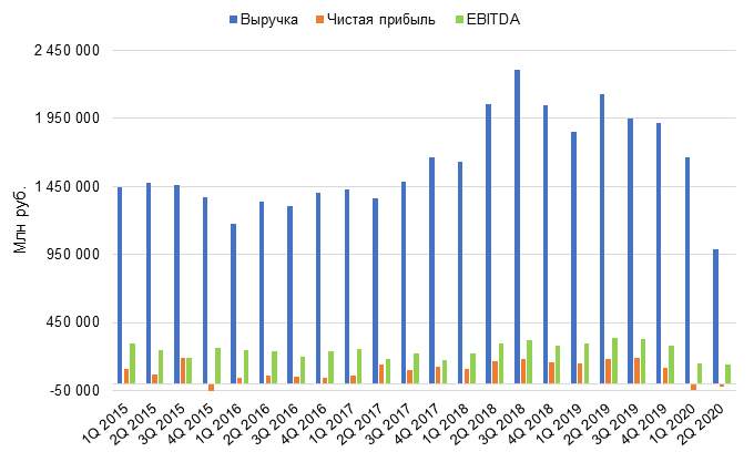 Динамика изменения выручки, чистой прибыли и EBITDA