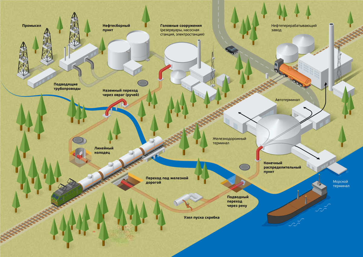 Карта сооружений. Технологическая схема магистрального нефтепровода. Схема сооружений магистрального нефтепровода. Технологическая схема добычи нефти. Схема промысловых сооружений и магистрального нефтепровода.