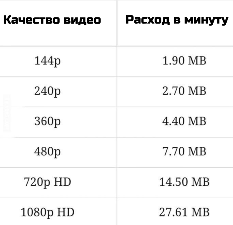 На рисунке график расходования минут мобильной связи и гигабайт мобильного интернета по статистике