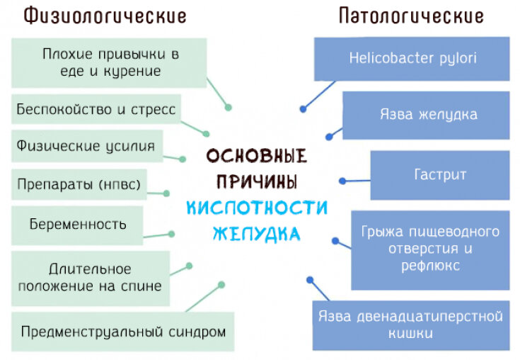 Симптомы и лечение повышенной кислотности желудка