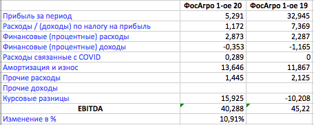 EBITDA ФосАгро за 6 месяцев 2020 года