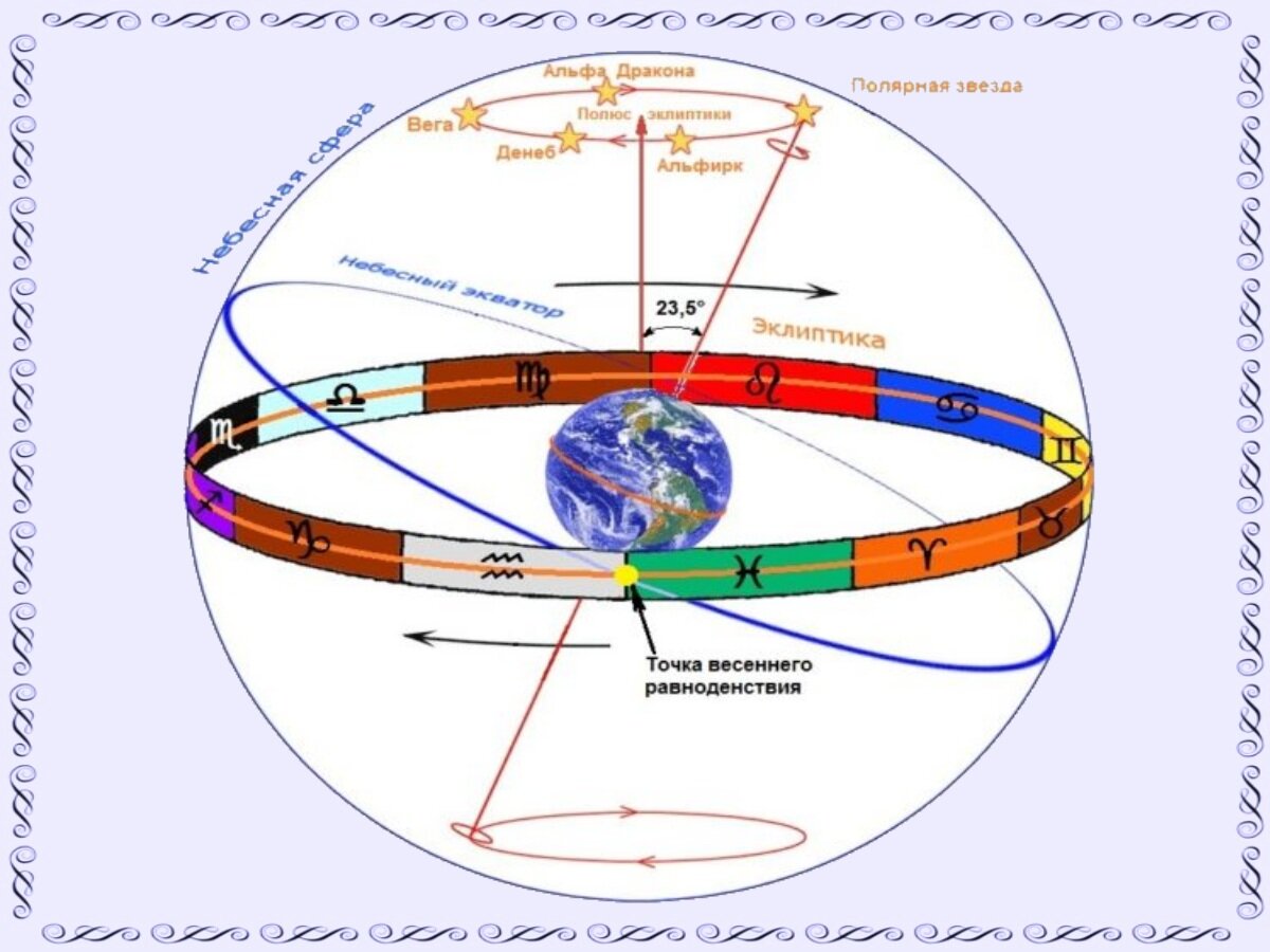 Схема движения солнца по эклиптике