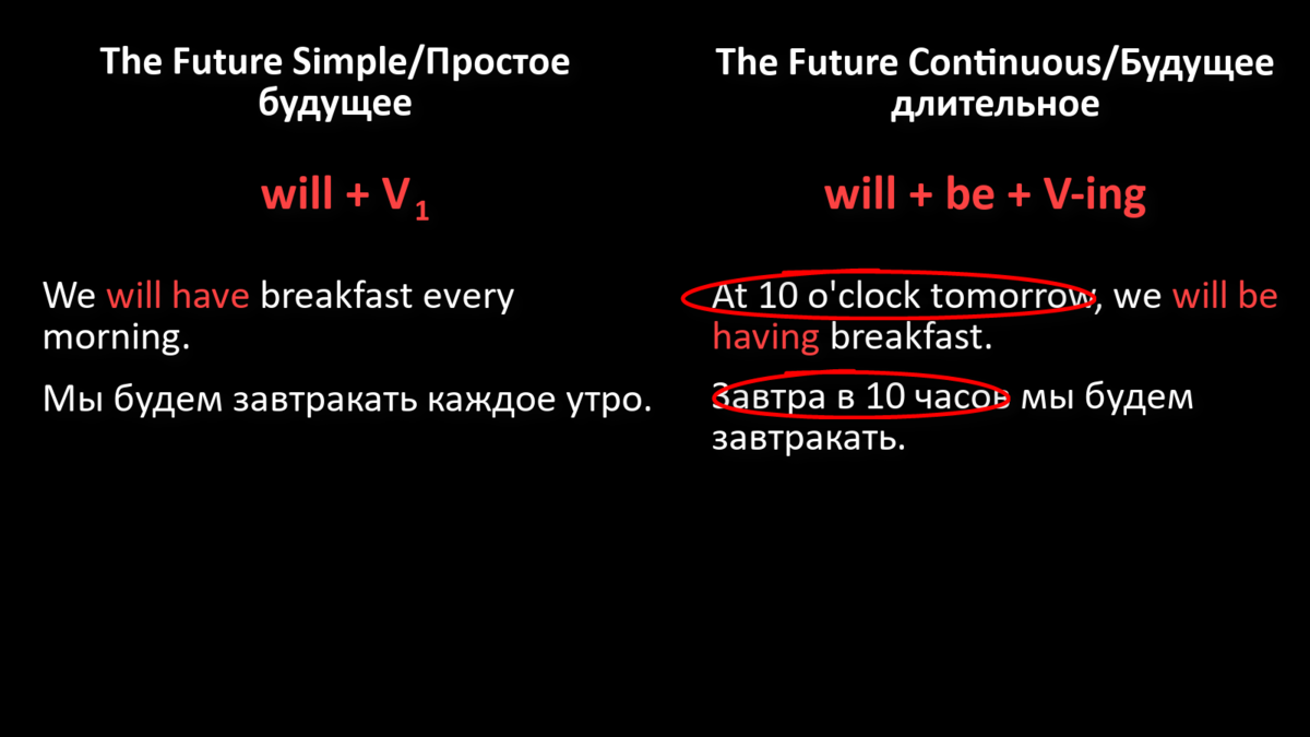 Разница между Простым будущим и Будущим длительным. The Future Simple vs  The Future Continuous | Twinjet English | Дзен