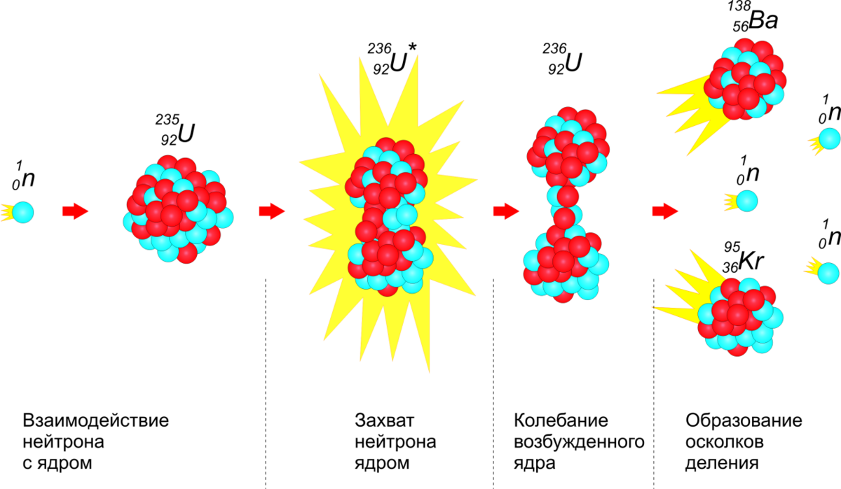 Создать реакцию. Цепные ядерные реакции деления ядер урана. Деление урана цепная реакция схема. Схема цепной реакции деления ядер урана. Цепная реакция деления ядер урана рисунок.