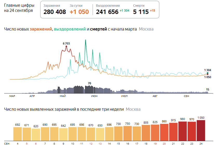 Статистика по COVID-19 в Москве по состоянию на 24 сентября 2020 года.