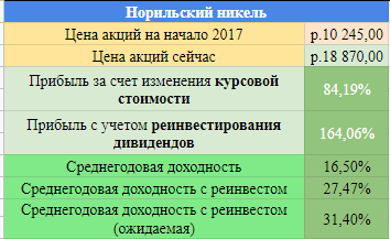 Доходности с учетом реинвестирования и без учета реинвестирования