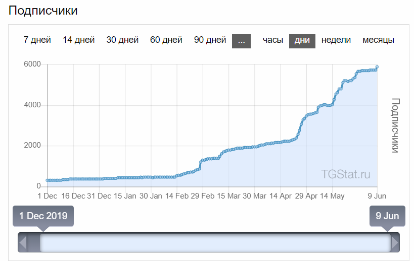 Месяц сколько подписчиков. График подписчиков. Сколько зарабатывают ютуберы. Количество просмотров. Количество подписок.