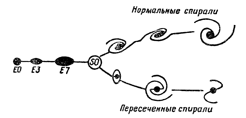 Рис. 1. «Вилочная» диаграмма Хабла. 