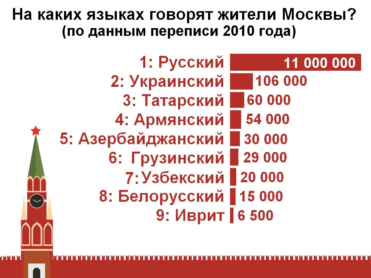 Языки москвы. Москва на каком языке говорят в Москве. Татары в переписи 2021. Перепись населения 2021 в Москве Результаты. Языки России перепись.