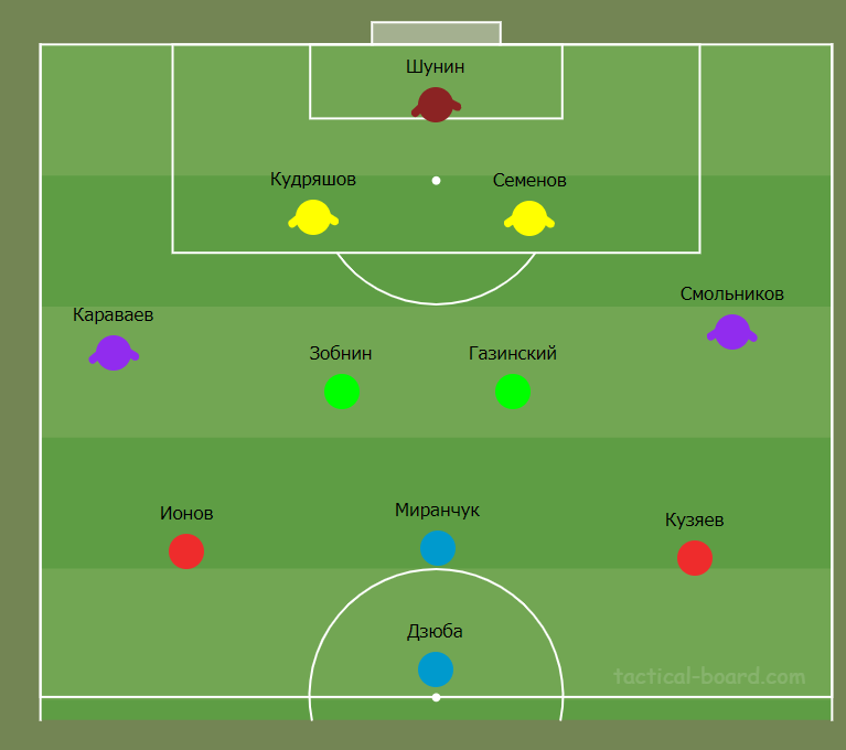 Примерный стартовый состав сборной России
Источник: https://tactical-board.com/ru/big-football-half