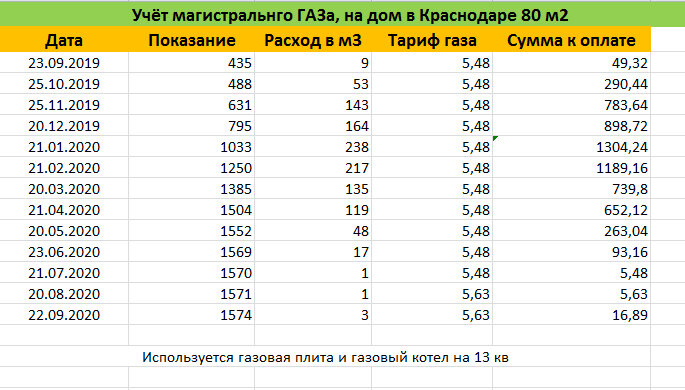 Расход газа на отопление дома