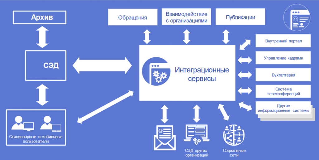 Какой электронный документооборот выбрать. Система электронного документооборота. Система управления документами. Схема ролей пользователей в СЭД. ECM СЭД