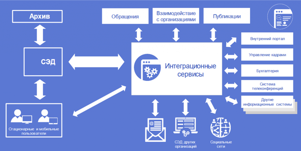 Схема ролей пользователей в сэд