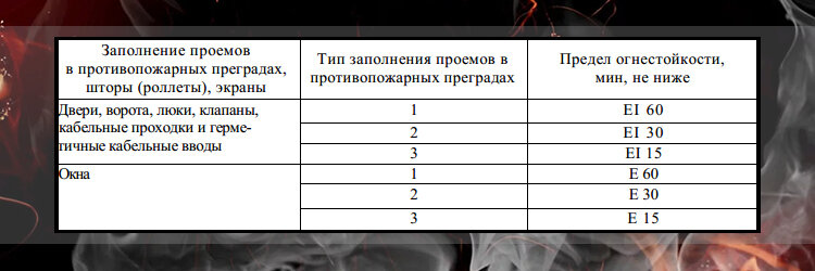 Противопожарные двери - ГОСТы, типы и характеристики