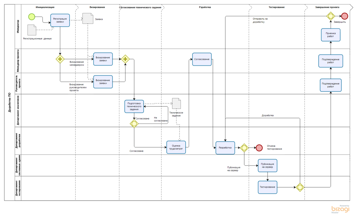 Бизнес процессы bpmn idef0. Модель бизнес-процесса в нотации BPMN. Бизнес процесс бизаги. Бизнес процесс BPMN. Моделирование бизнес-процессов в нотации BPMN.