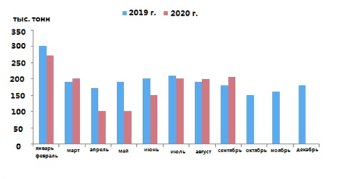 Экспорт легковых шин 2019-2020 гг.