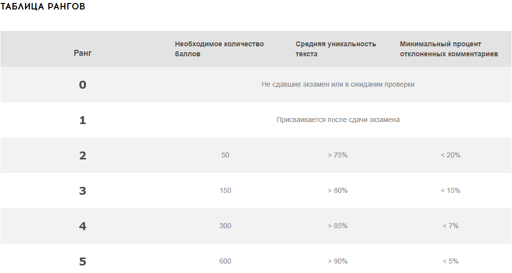 Таблица рангов авторов
