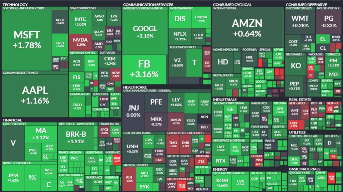 информация взята с сервиса finviz.com