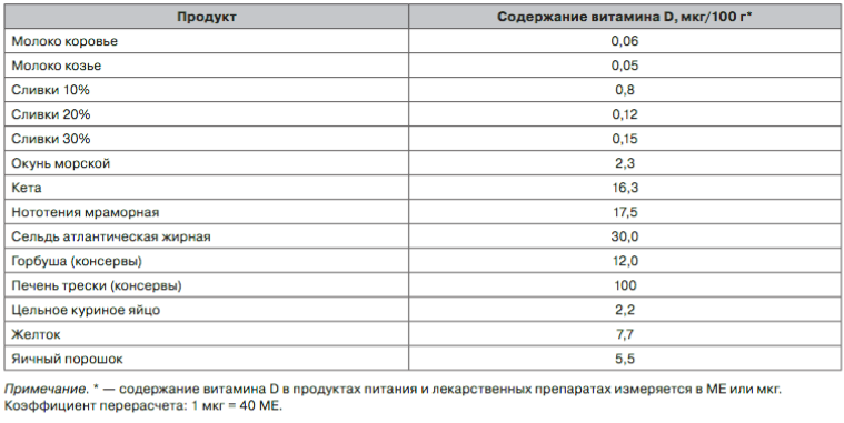 Содержание витамина в12 в продуктах питания таблица и процент усвоения - Tourist