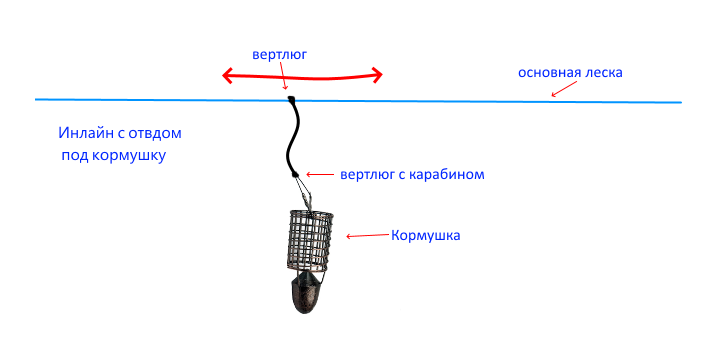 Отвод для кормушки на фидер. Отвод для фидерной кормушки. Фидерный монтаж инлайн с отводом под кормушку. Фидерный монтаж с отводом под кормушку