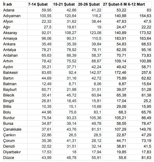 Статистика заболеваемости на 100 человек по провинциям за последние 5 недель