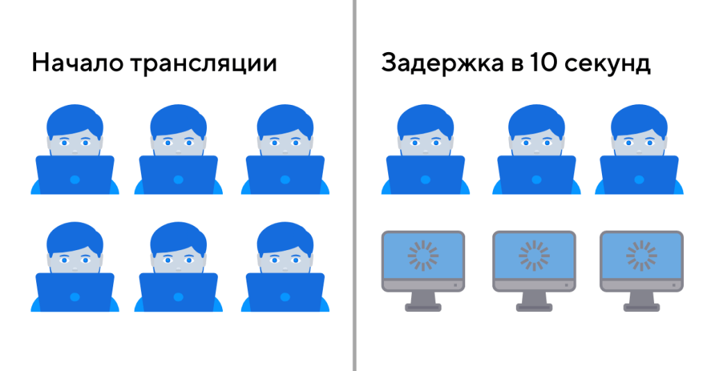  Если трансляция задерживается на десять секунд, то вы теряете половину зрителей