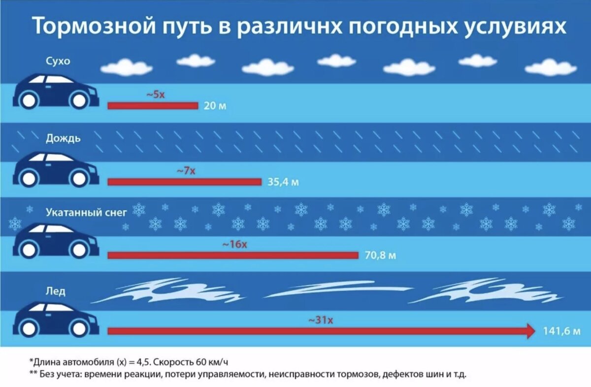 Картинка вопроса зависит ли выбор бокового интервала от скорости движения